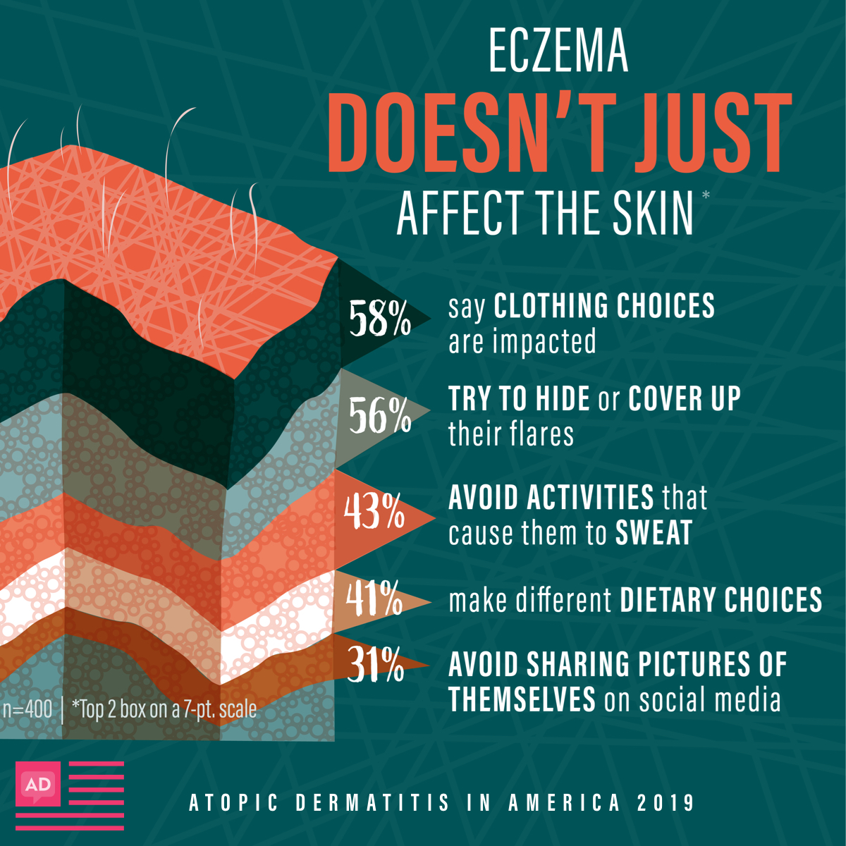 Eczema impacts clothing choices, activities that involve sweating, dietary choices, and picture posting on social media.