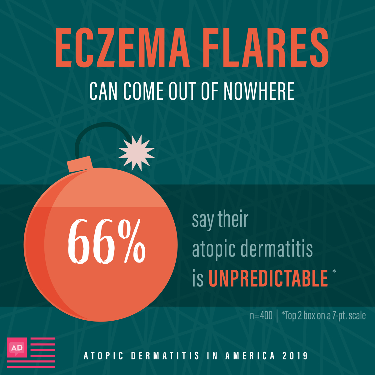 66% of atopic dermatitis patients say it’s unpredictable