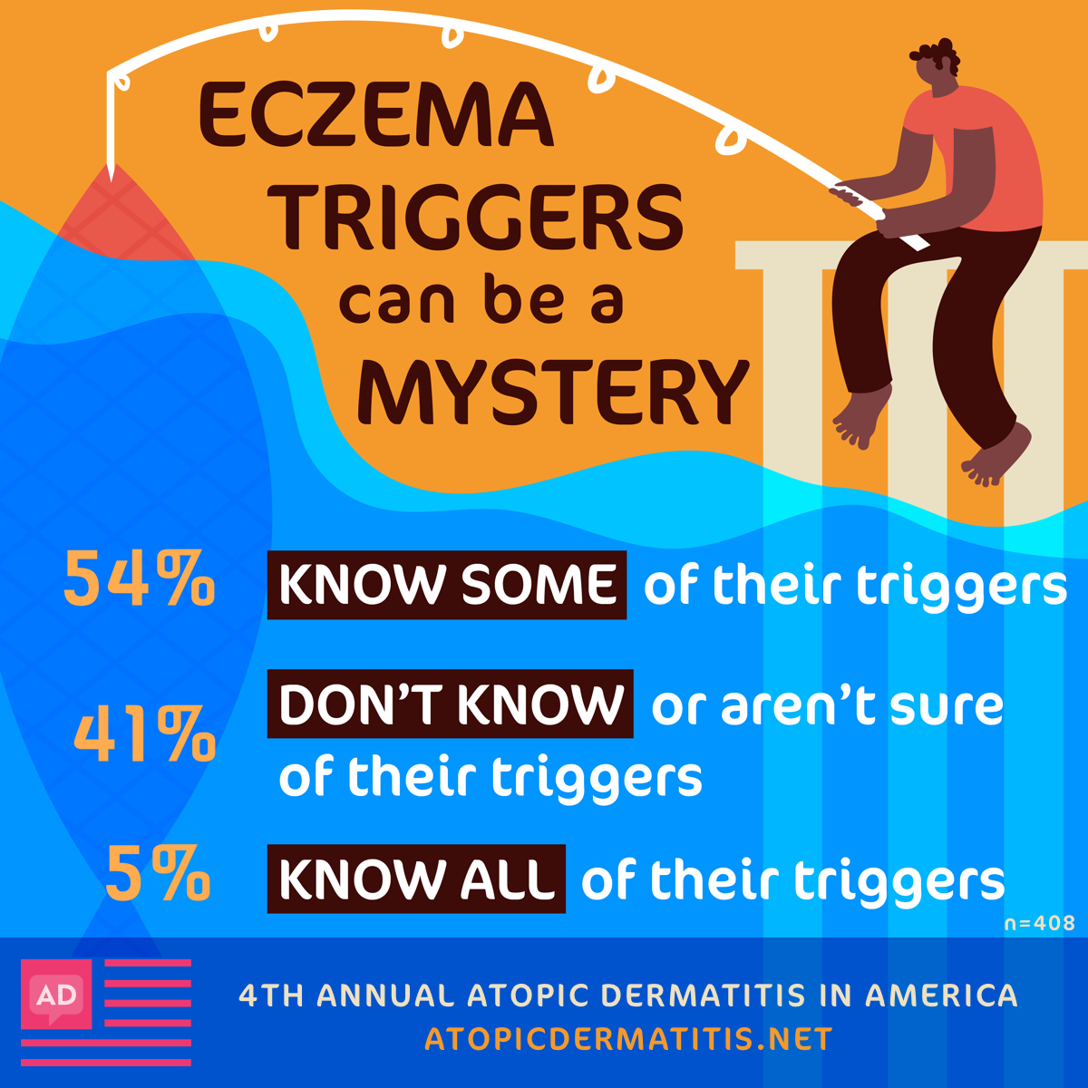 Only 5% of Atopic Dermatitis In America survey respondents said that they know all of their triggers while 54% know some.