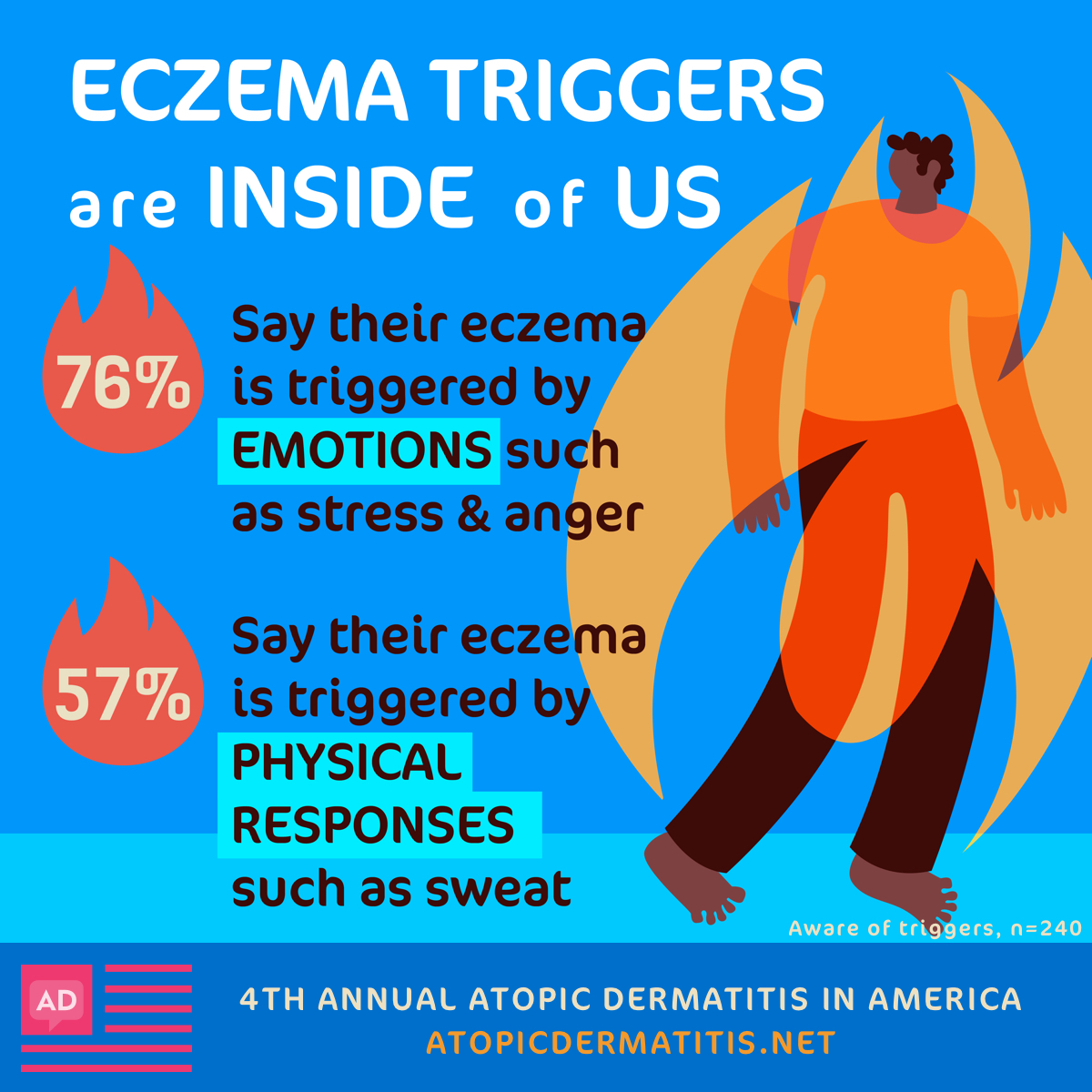 76% of Atopic Dermatitis In America survey respondents said that stress and emotions trigger their eczema and 57% said that sweat is a trigger.