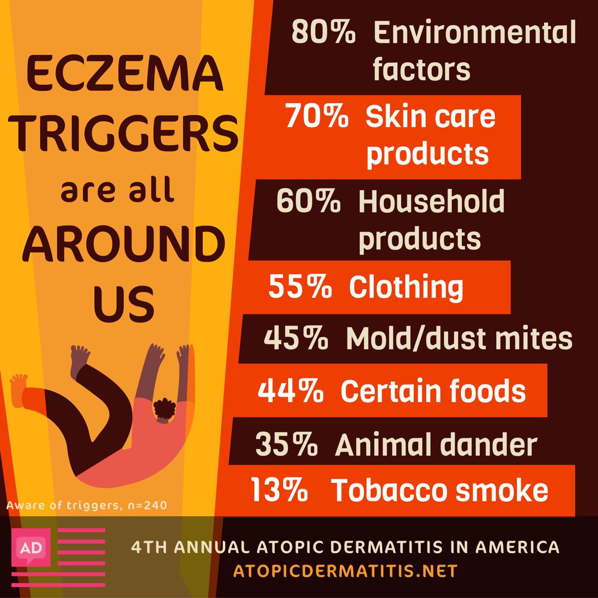 Eczema triggers include the environment, skin care products, household products, clothing, mold and dust mites, food, and more.