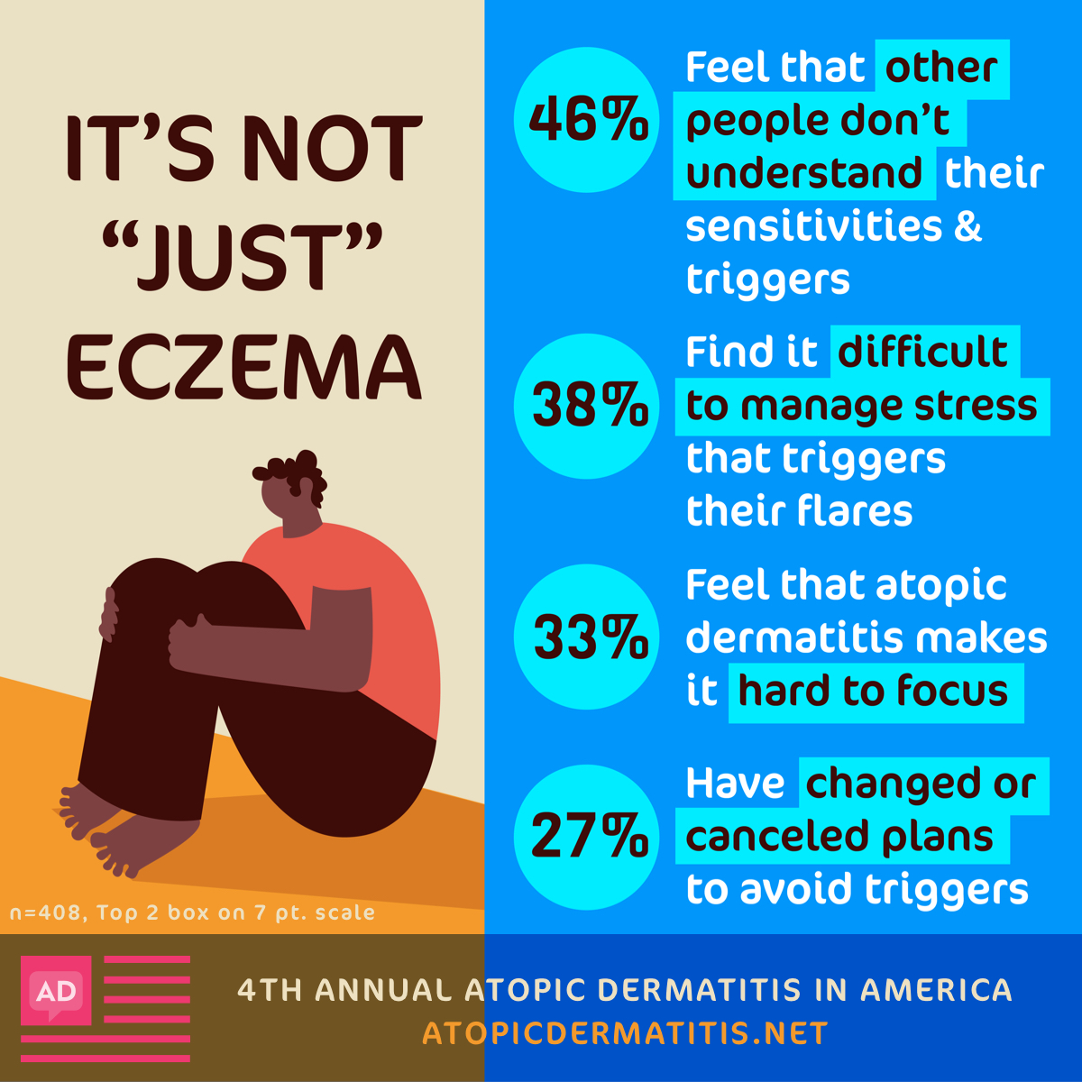 Atopic Dermatitis In America survey respondents said they find it hard to manage stress and that many people don’t understand their triggers.