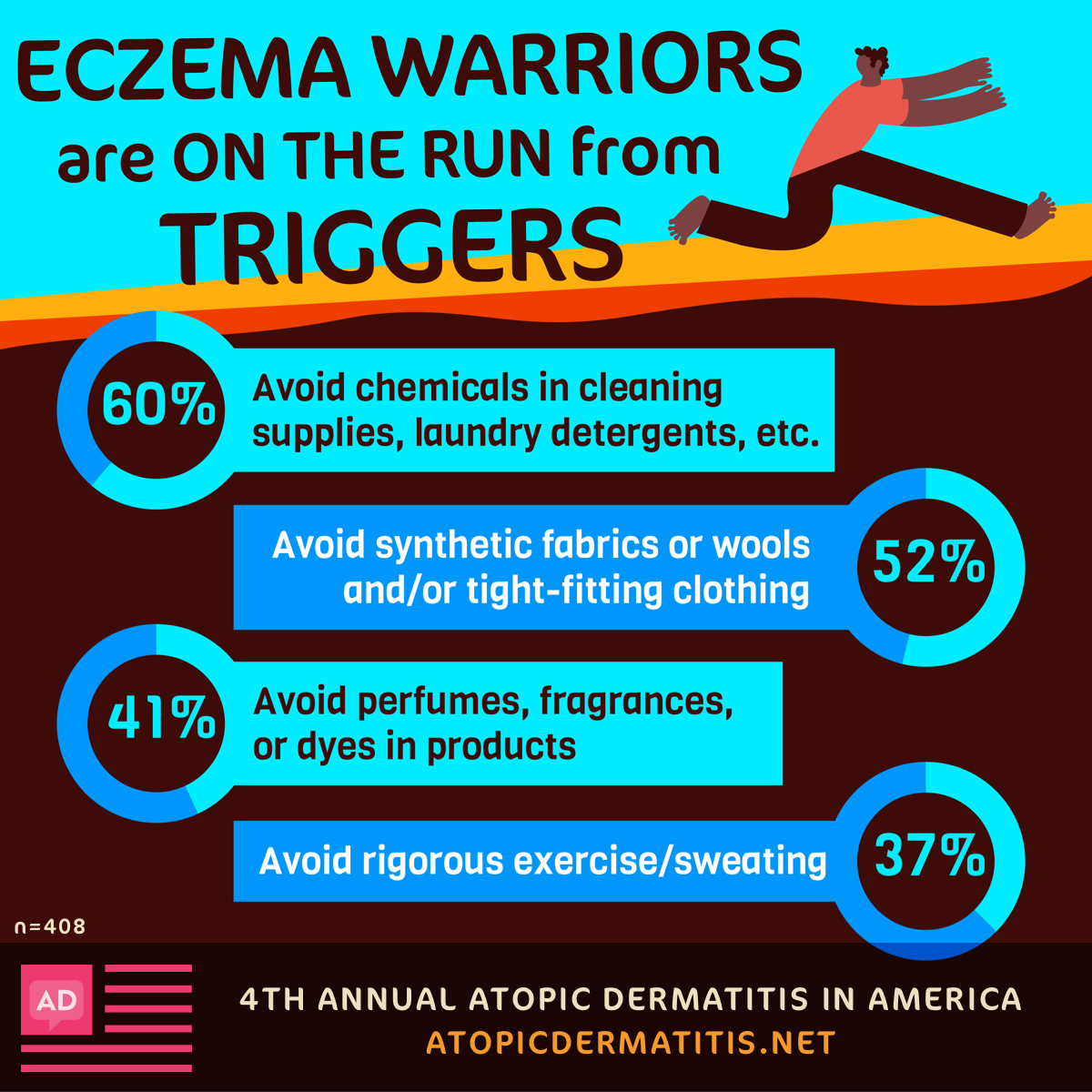 To avoid triggers, 60% of respondents avoid chemicals in various products, 52% avoid synthetic fabrics or wool, and 37% avoid exercise or sweat.