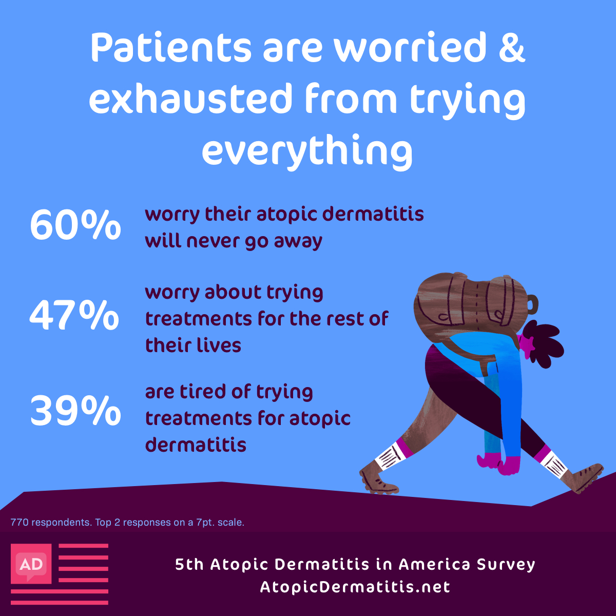 60% of respondents worry their atopic dermatitis will never go away and 47% worry about trying treatments for the rest of their lives.