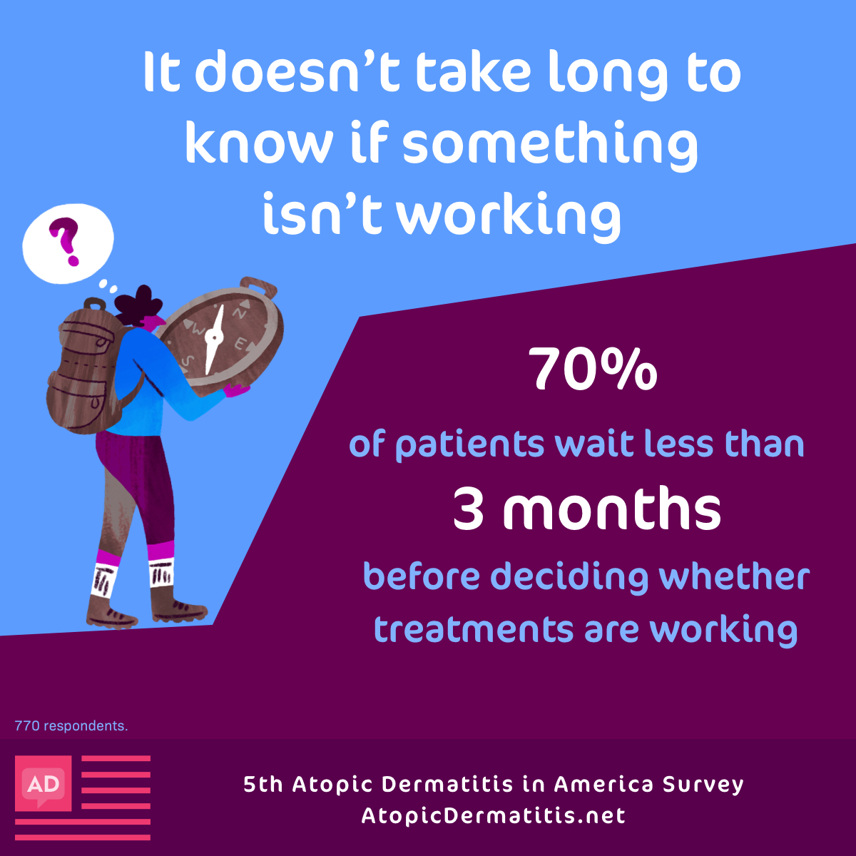 70% of respondents wait less than 3 months before deciding whether topical or non-topical treatments are working.