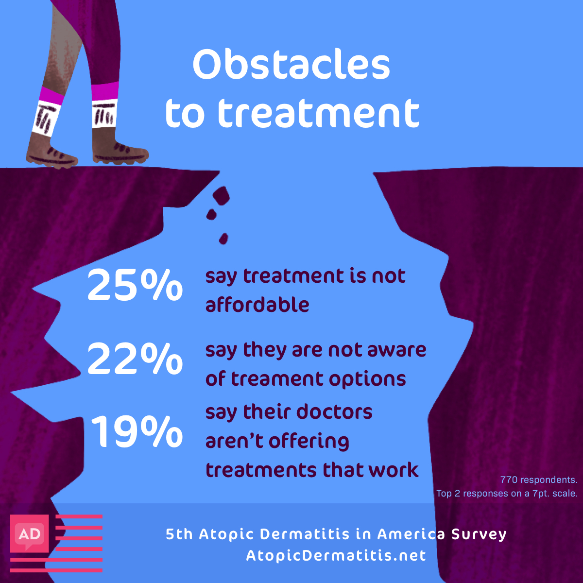 25% of respondents say treatment for atopic dermatitis isn’t affordable.