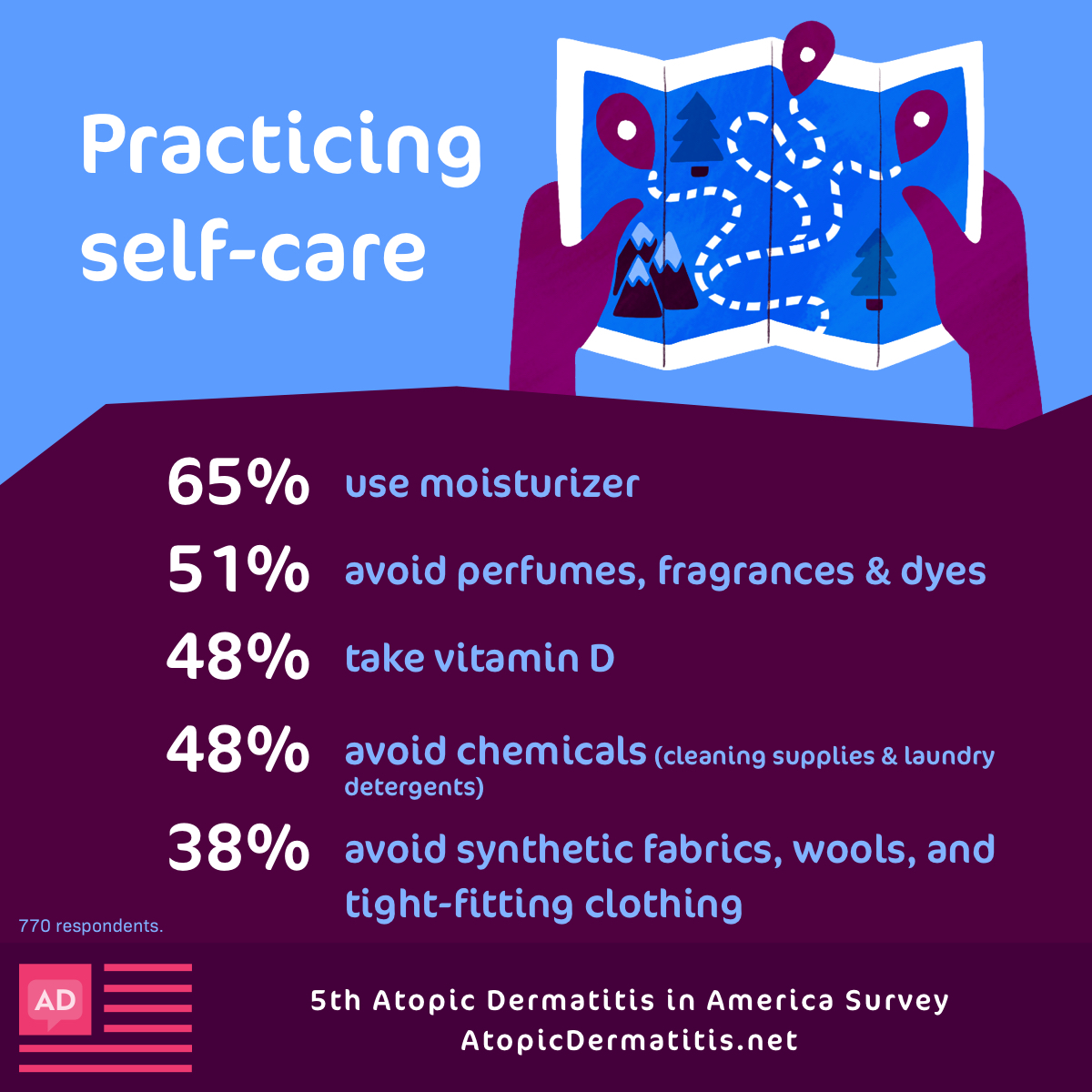 A majority of respondents rely on moisturizers and avoiding triggers to manage their eczema.