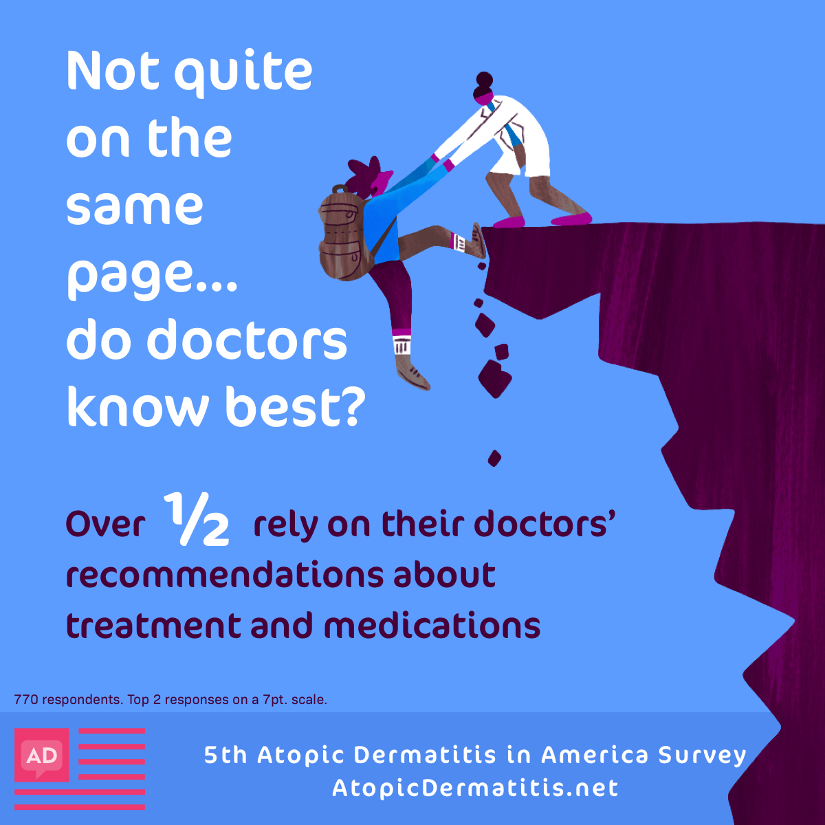 Over half of respondents rely on their doctors’ treatment and medication recommendations.